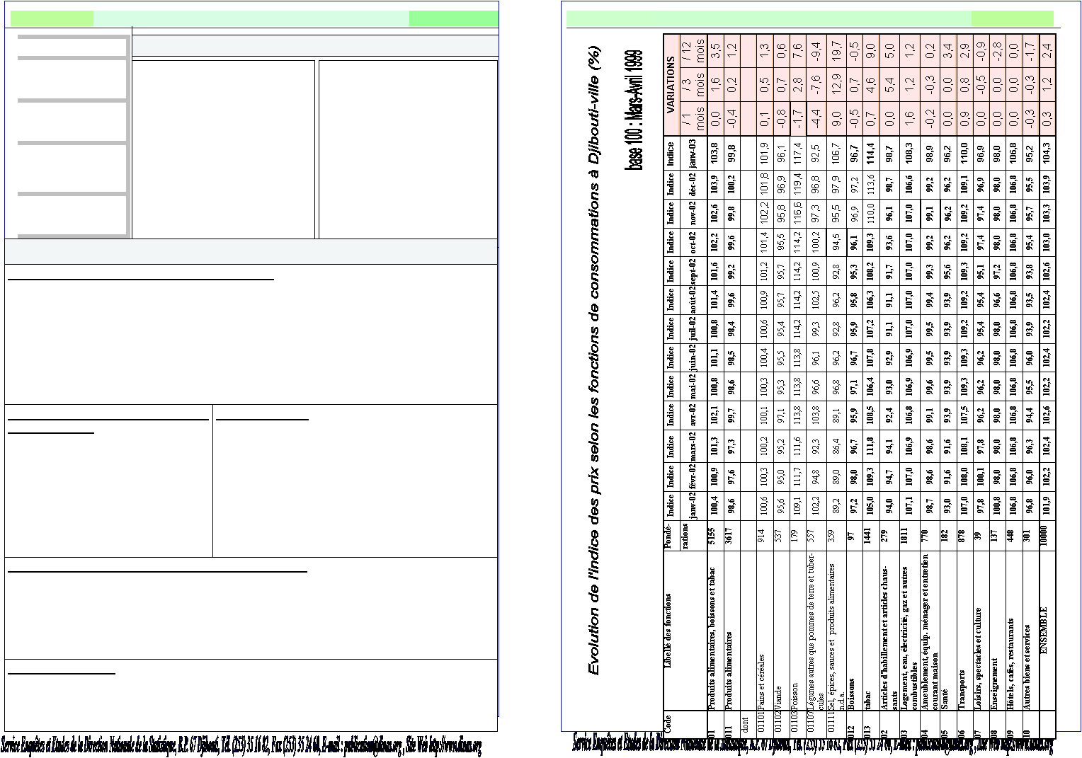 Code Libell� des fonctions Pond�- Indice Indice Indice Indice Indice  Indice  Indice  Indice  Indice  Indice  Indice  Indice  VARIATIONS   rations janv-02 f�vr-02 mars-02 avr-02 mai-02 juin-02 juil-02 ao�t-02 sept-02 oct-02 nov-02 d�c-02 / 1 mois / 3 mois / 12 mois 01 Produits alimentaires, boissons et tabac 5155 100,4 100,9 101,3 102,1 100,8  101,1  100,8  101,4  101,6  102,2  102,6  103,9  0,0 1,6 3,5 011 Produits alimentaires 3617 98,6 97,6 97,3 99,7 98,6  98,5  98,4  99,6  99,2  99,6  99,8  100,2  -0,4 0,2 1,2 dont                  01101 Pains et c�r�ales 914 100,6 100,3 100,2 100,1 100,3  100,4  100,6  100,9  101,2  101,4  102,2  101,8  0,1 0,5 1,3 01102 Viande 537 95,6 95,0 95,2 97,1 95,3  95,5  95,4  95,7  95,7  95,5  95,8  96,9  -0,8 0,7 0,6 01103 Poisson 179 109,1 111,7 111,6 113,8 113,8  113,8  114,2  114,2  114,2  114,2  116,6  119,4  -1,7 2,8 7,6 01107 L�gumes autres que pommes de terre et tuber-cules 557 102,2 94,8 92,3 103,8 96,6  96,1  99,3  102,5  100,9  100,2  97,3  96,8  -4,4 -7,6 -9,4 01111 Sel, �pices, sauces et  produits alimentaires n.d.a. 359 89,2 89,0 86,4 89,1 96,8  96,2  92,8  96,2  92,8  94,5 95,5  97,9  9,0 12,9 19,7 012 Boissons 97 97,2 98,0 96,7 95,9 97,1  96,7  95,9  95,8  95,3  96,1  96,9  97,2  -0,5 0,7 -0,5 013 tabac 1441 105,0 109,3 111,8 108,5 106,4  107,8  107,2  106,3  108,2  109,3  110,0  113,6  0,7 4,6 9,0 02 Articles d'habillement et articles chaus-sants 279 94,0 94,7 94,1 92,4 93,0  92,9  91,1  91,1  91,7  93,6  96,1  98,7  0,0 5,4 5,0 03 Logement, eau, �lectricit�, gaz et autres combustibles 1811 107,1 107,0 106,9 106,8 106,9  106,9  107,0  107,0  107,0  107,0  107,0  106,6  1,6 1,2 1,2 04 Ameublement, �quip. m�nager et entretien courant maison 770 98,7 98,6 98,6 99,1 99,6  99,5  99,5  99,4  99,3  99,2  99,1 99,2  -0,2 -0,3 0,2 05 Sant� 182 93,0 91,6 91,6 93,9 93,9  93,9  93,9  93,9  95,6  96,2  96,2  96,2  0,0 0,0 3,4 06 Transports 878 107,0 108,0 108,1 107,5 109,3  109,3  109,2  109,2  109,3  109,2  109,2  109,1  0,9 0,8 2,9 07 Loisirs, spectacles et culture 39 97,8 100,1 97,8 96,2 96,2  96,2  95,4  95,4  95,1  97,4  97,4  96,9  0,0 -0,5 -0,9 08 Enseignement 137 100,8 98,0 98,0 98,0 98,0  98,0  98,0  96,6  97,2  98,0  98,0  98,0  0,0 0,0 -2,8 09 H�tels, caf�s, restaurants 448 106,8 106,8 106,8 106,8 106,8  106,8  106,8  106,8  106,8  106,8  106,8  106,8  0,0 0,0 0,0 10 Autres biens et services 301 96,8 96,0 96,3 94,4 95,5  96,0  93,9  93,5  93,8  95,4  95,7  95,5  -0,3 -0,3 -1,7  ENSEMBLE 10000 101,9 102,2 102,4 102,6 102,2  102,4  102,2  102,4  102,6  103,0  103,3  103,9  0,3 1,2 2,4 Indice  janv-03 103,8  99,8   101,9  96,1  117,4  92,5  106,7  96,7  114,4  98,7  108,3  98,9  96,2  110,0  96,9  98,0  106,8  95,2  104,3  