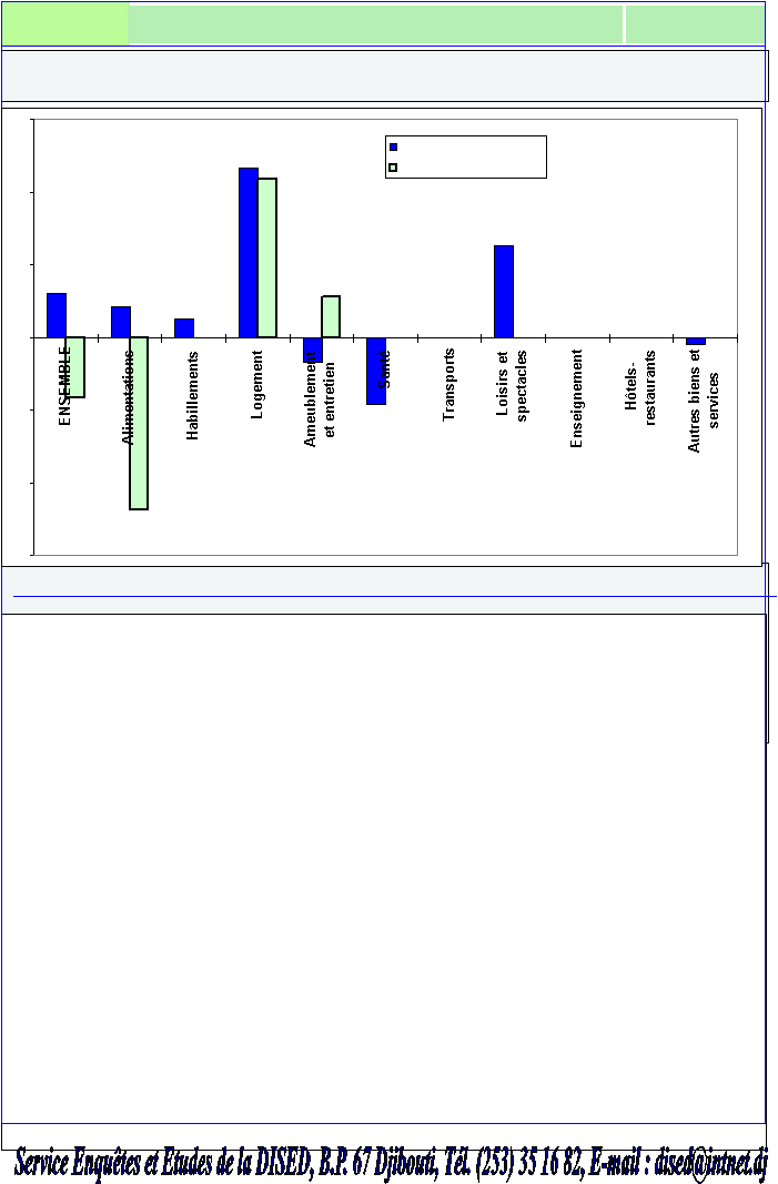 ENSEMBLEAlimentationsHabillementsLogementAmeublementet entretienSant�TransportsLoisirs etspectaclesEnseignementH�tels-restaurantsAutres biens etservices